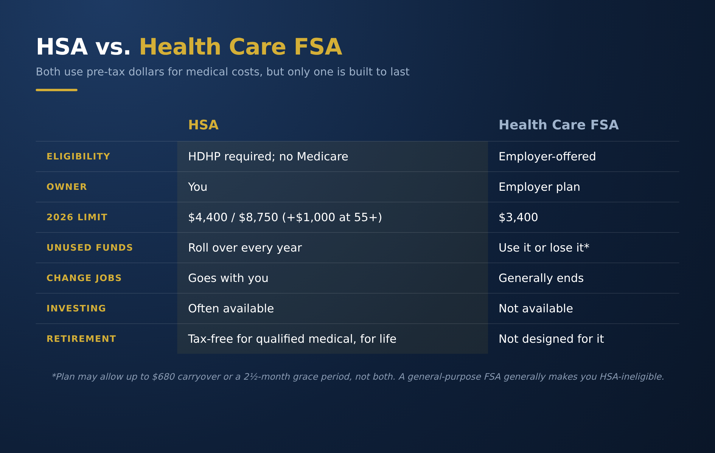 HSA vs. health care FSA comparison
