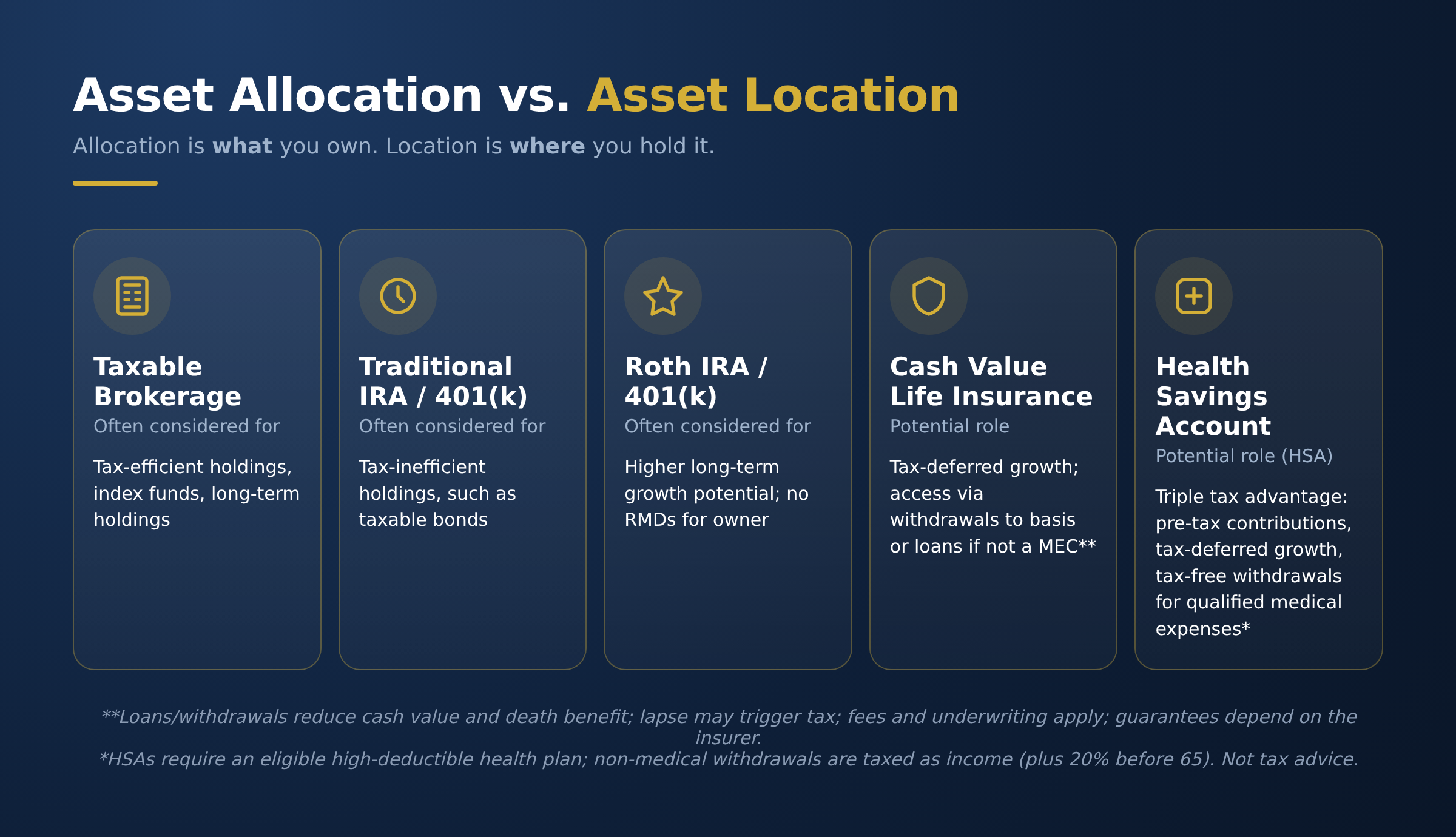 Asset location: which accounts hold which investments