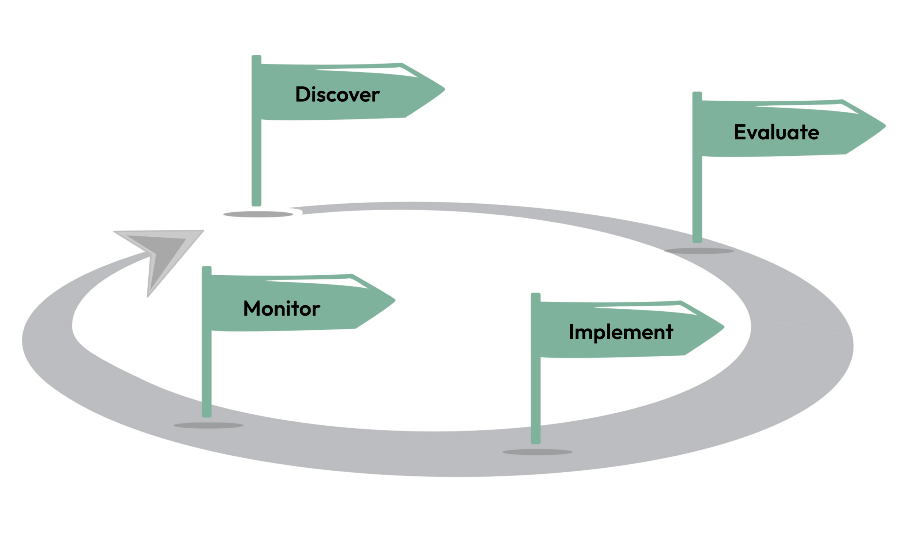 Ongoing Management and Advice