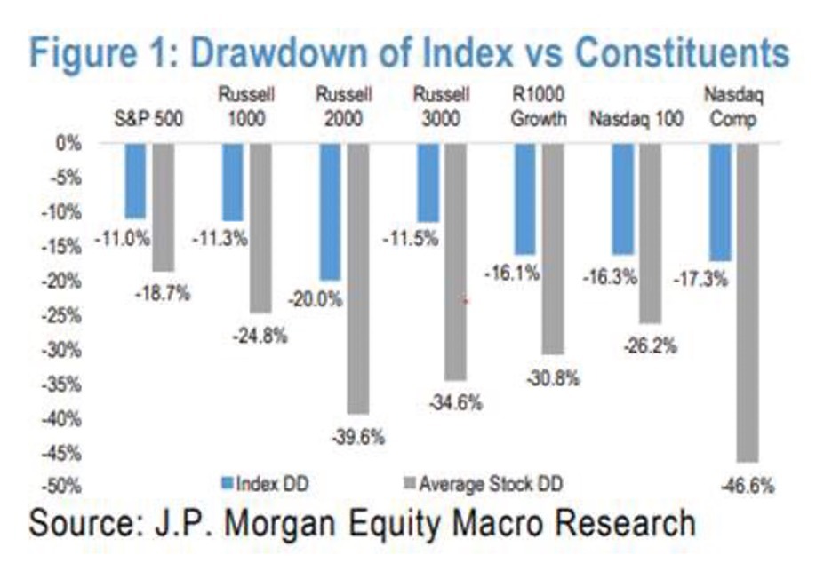 Figure 1: Drawdown of Index vs Constituents Graph
