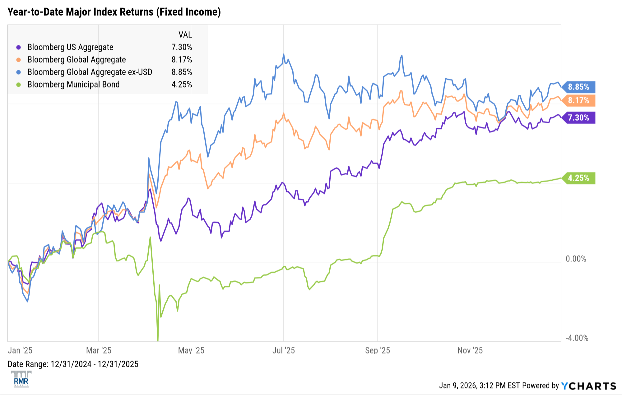Fixed income chart 2 - 2025 year-end