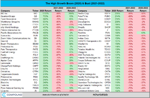 The High Growth Boom (2020) and Bust (2021-2022) Table