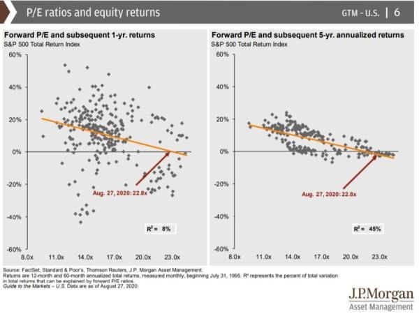 Forward PE and subsequent 5yr annualized returns