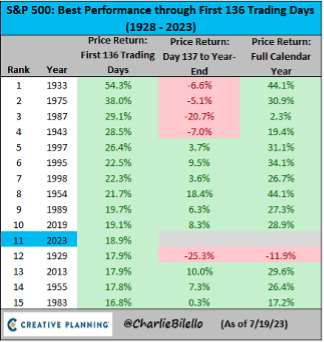 S&P 500: Best Performance through First 136 Trading Days (1928-2023) table