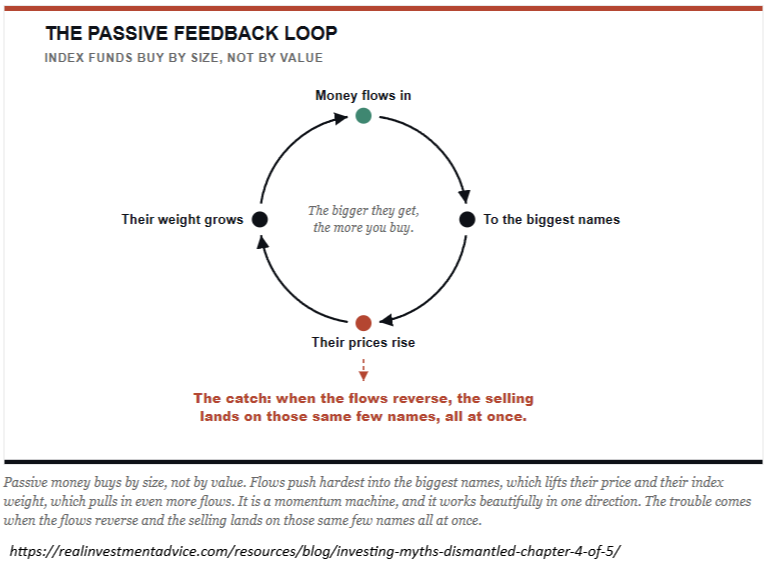 The passive feedback loop: index funds buy by size, not by value