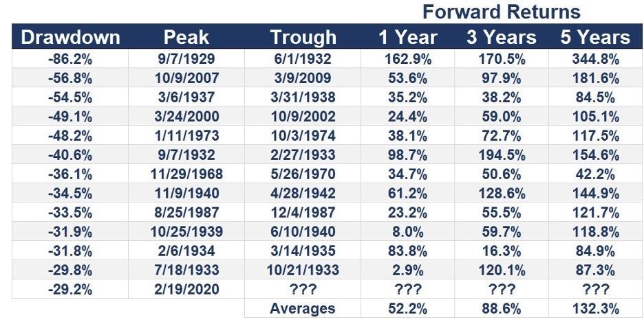 Forward Returns Table