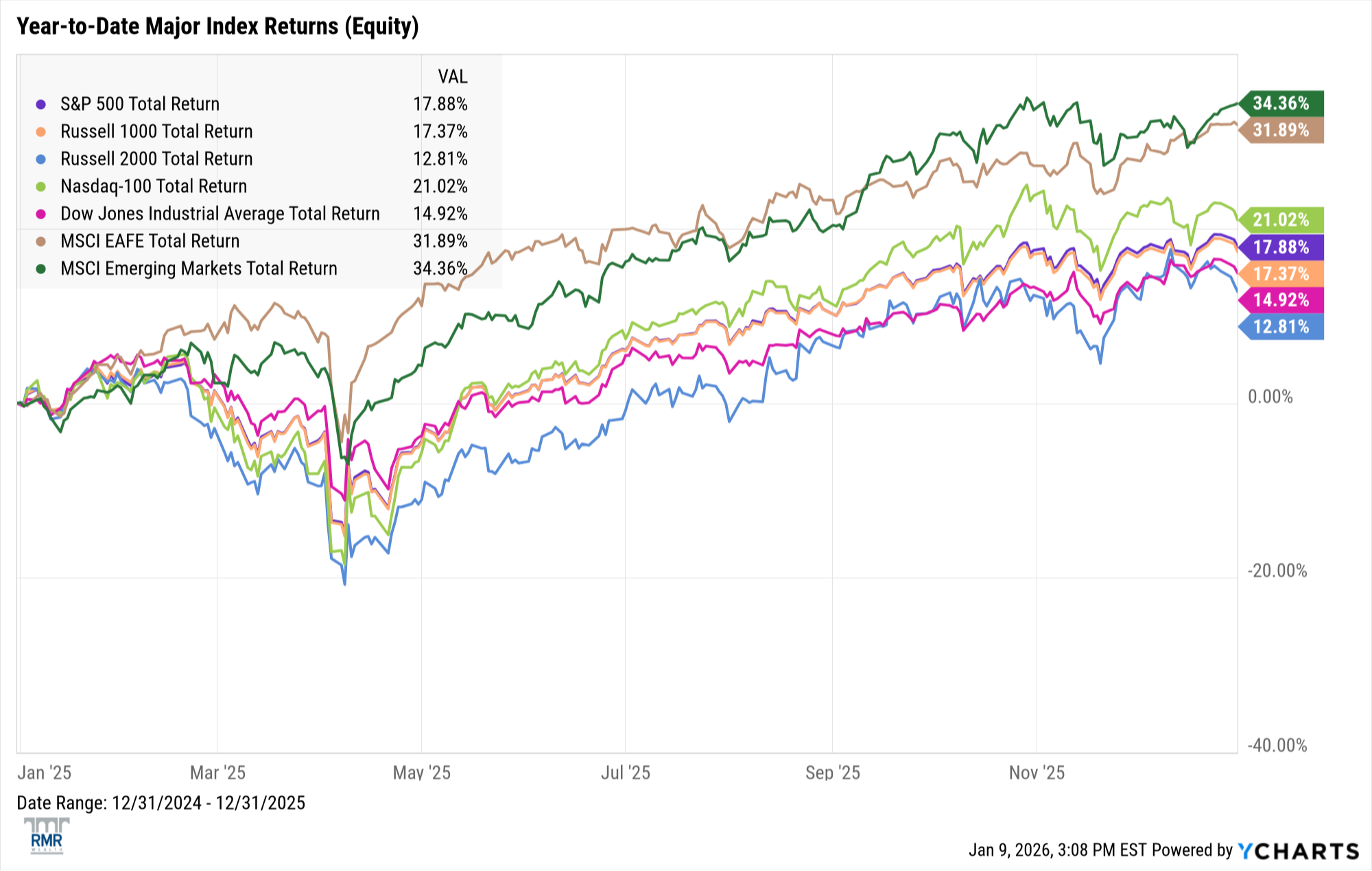 Equities chart 2 - 2025 year-end