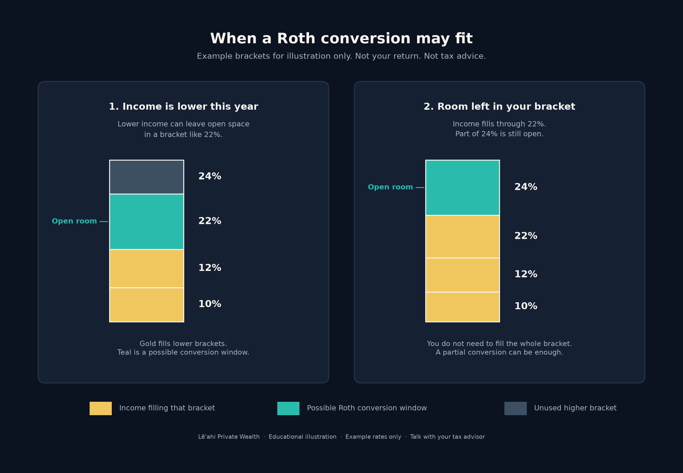 Illustrative Roth conversion tax bracket windows.