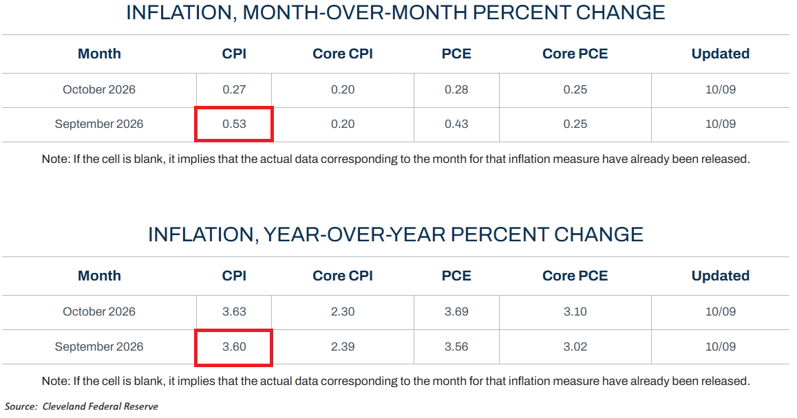 Cleveland Fed inflation nowcast table: CPI, Core CPI, PCE for Sep and Oct 2026