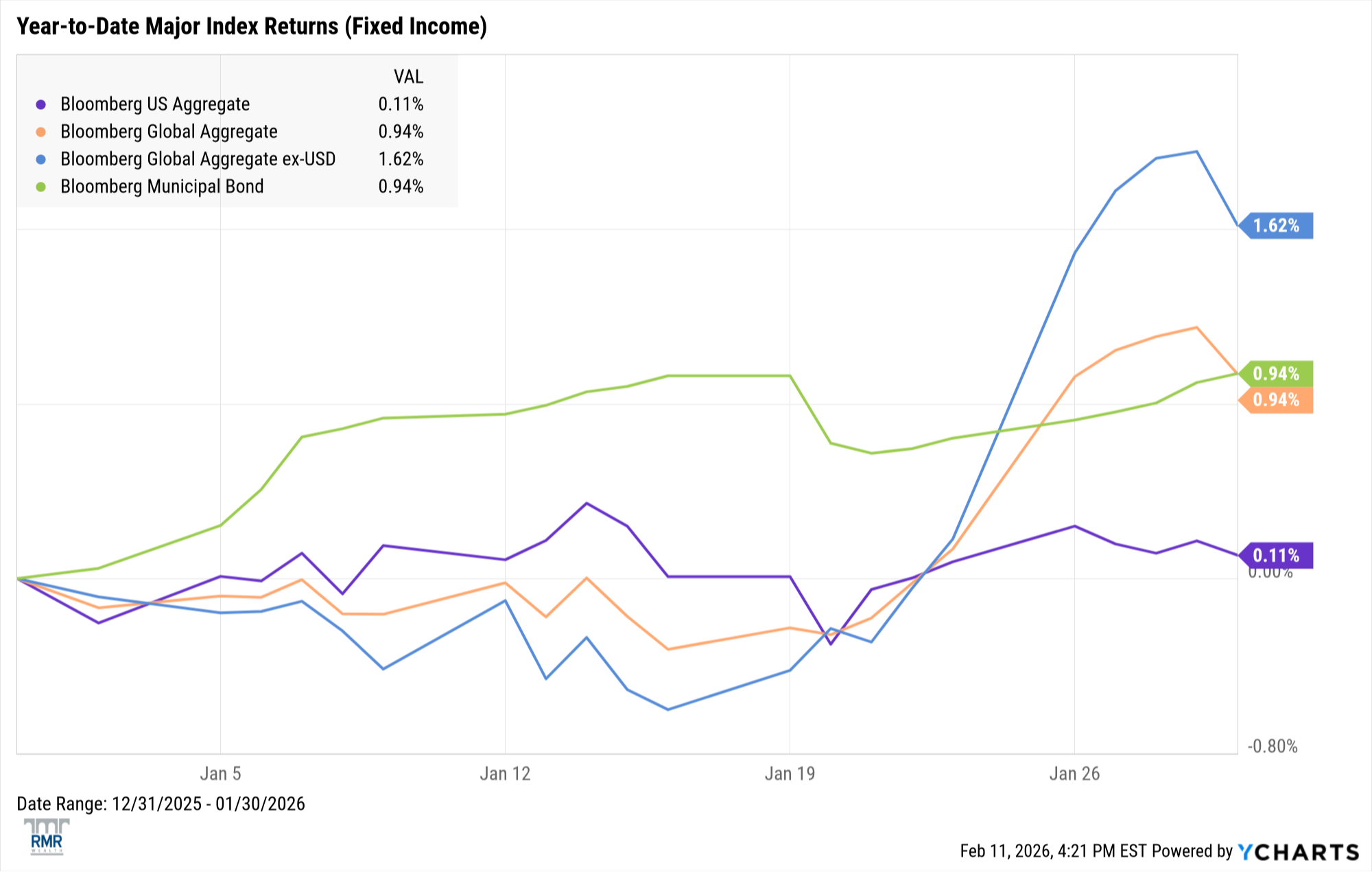 Fixed income chart - January 2026