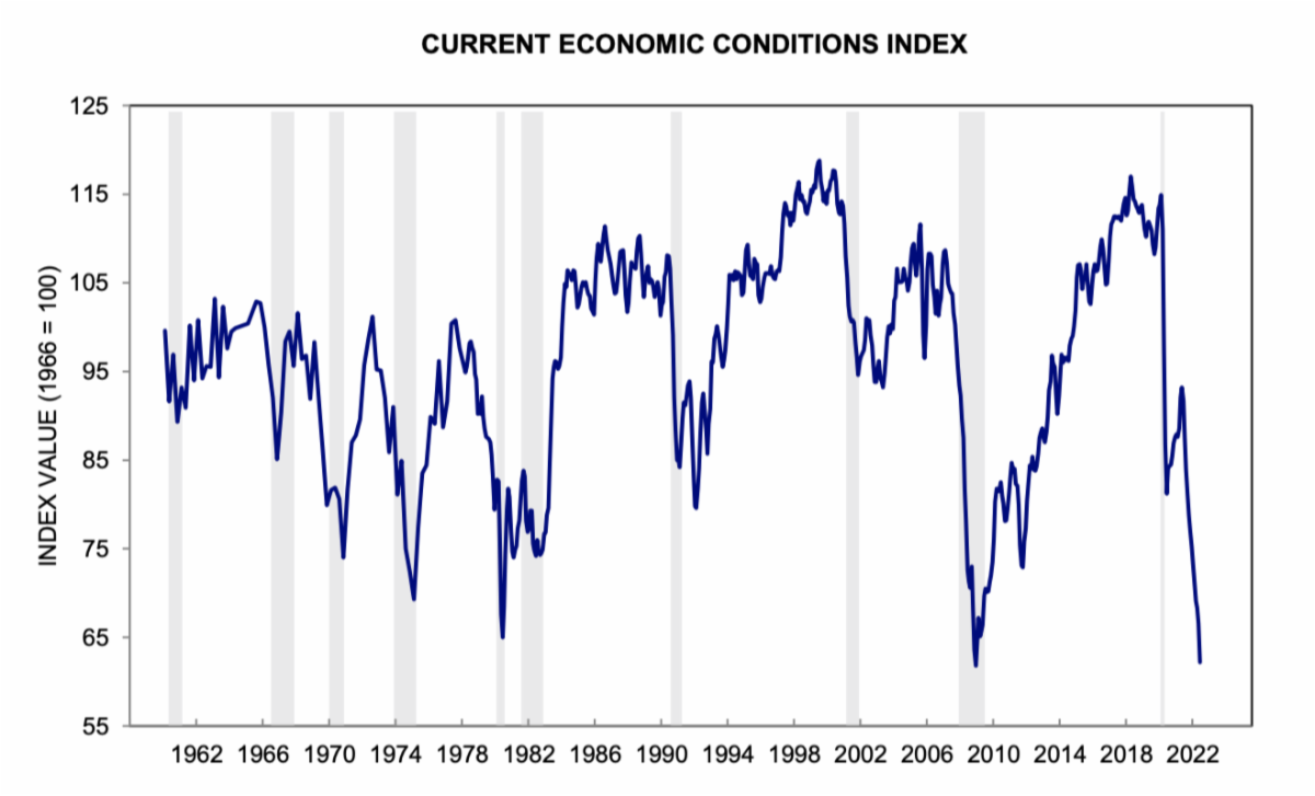 Current Economic Conditions Index