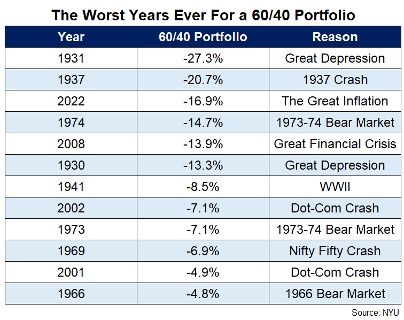 The Worst Years Ever For a 60/40 Portfolio table
