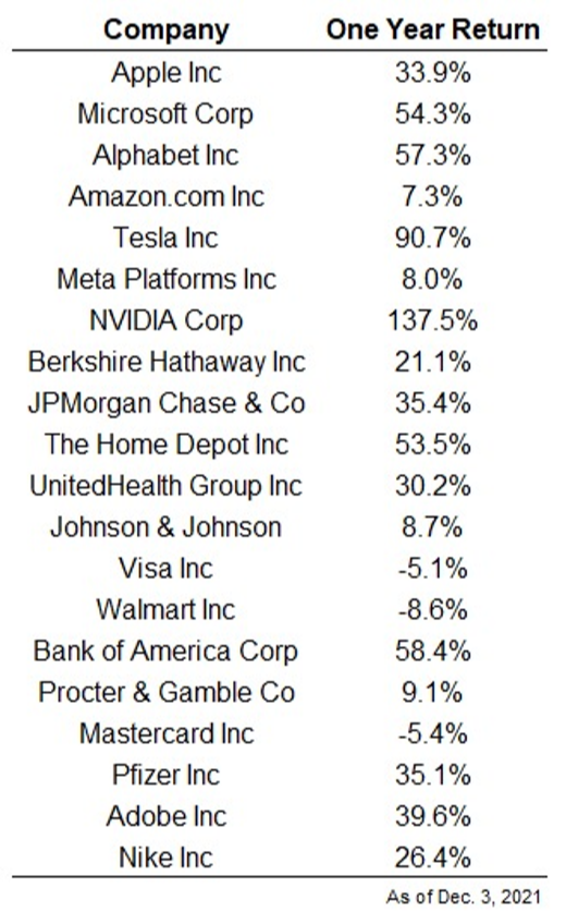 Large stocks one year returns