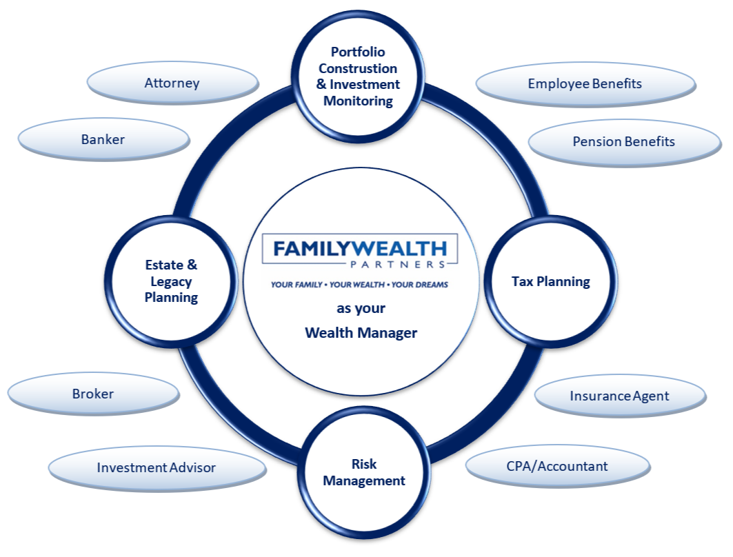 Family Wealth Partners services