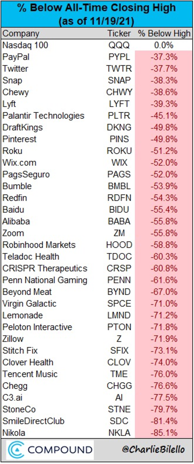Percent Below All-time Closing High (as of 11/19/21) table