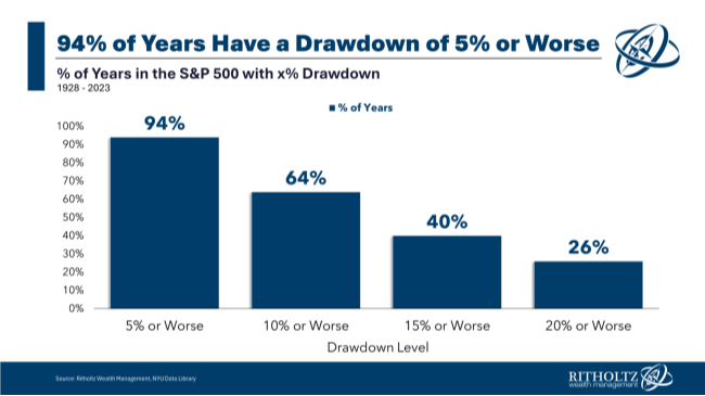 Ninety-four percent of years have a drawdown of 5 percent or worse graphic