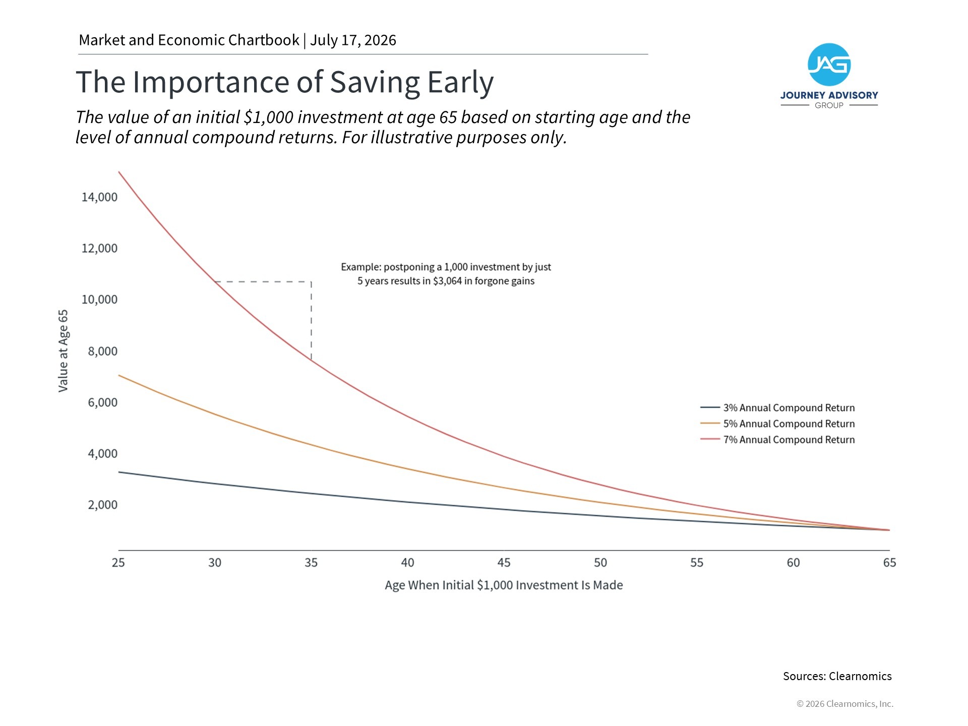 Line chart showing the value at age 65 of an initial $1,000 investment made at different ages using illustrative annual compound returns of 3%, 5%, and 7%.