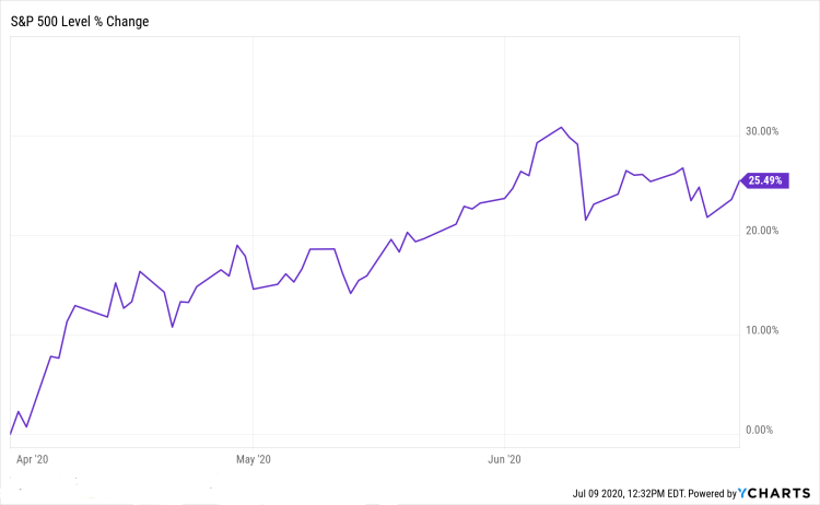 S&P 500 Level Percent Change Graph