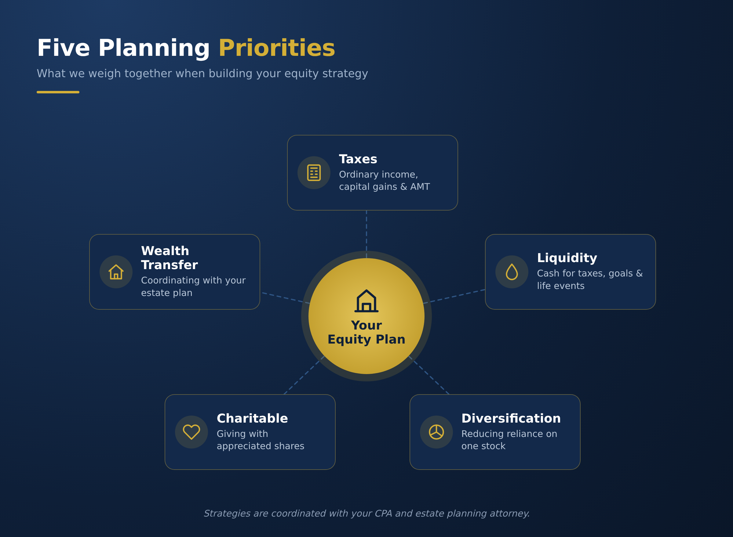 Equity planning priorities: taxes, liquidity, diversification, charitable, wealth transfer