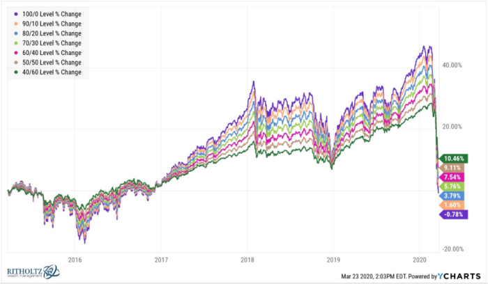 Five Year Returns Chart