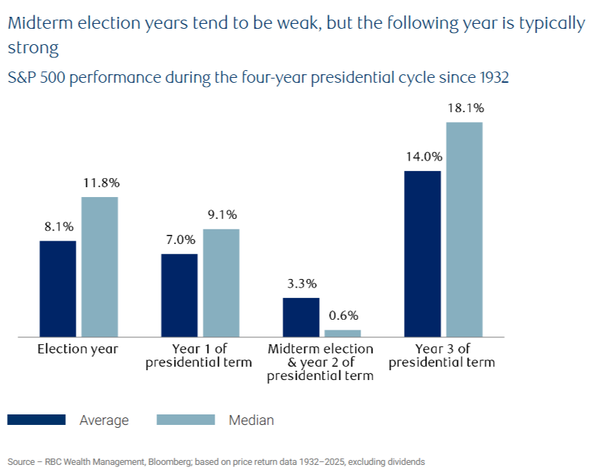 Midterm election years chart