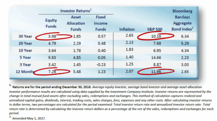 Investor Returns Chart