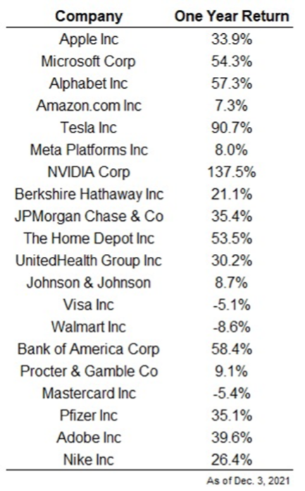 Large-cap company one year returns table