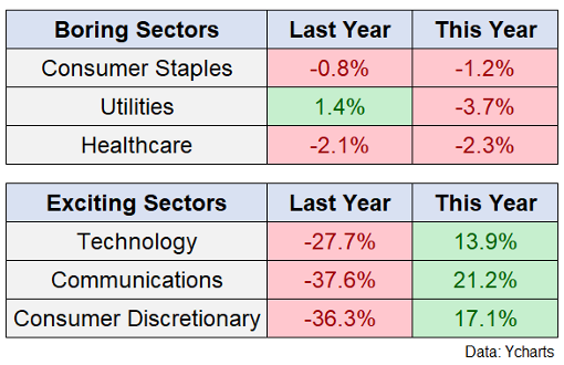 Boring Sectors vs Exciting Sectors table