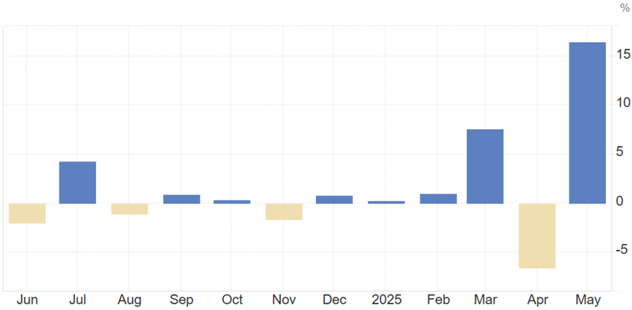 Durable Goods Orders