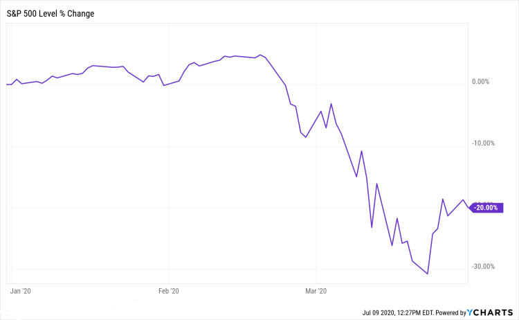 S&P 500 Level Percent Change Graph