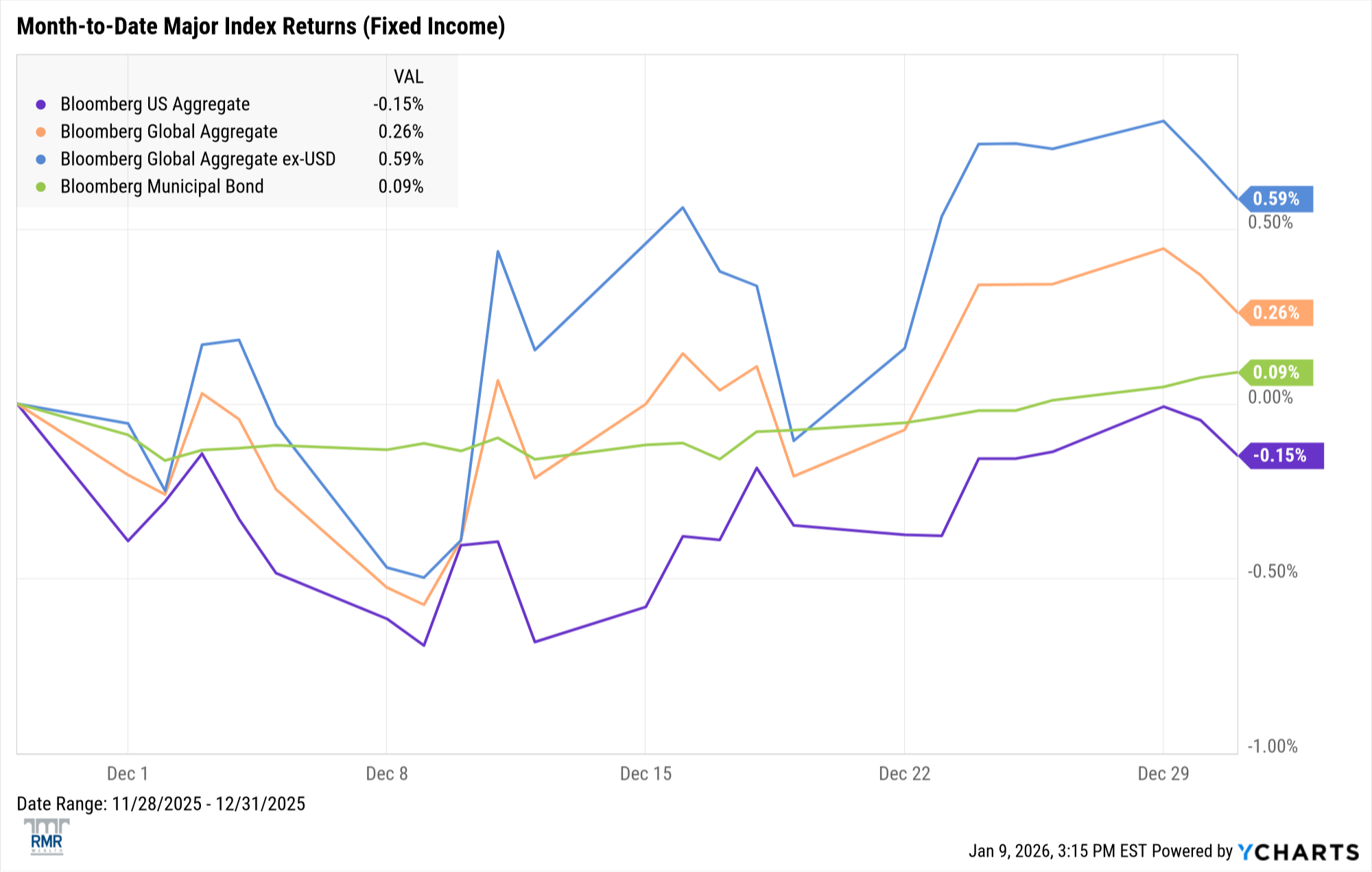 Fixed income chart 1 - 2025 year-end