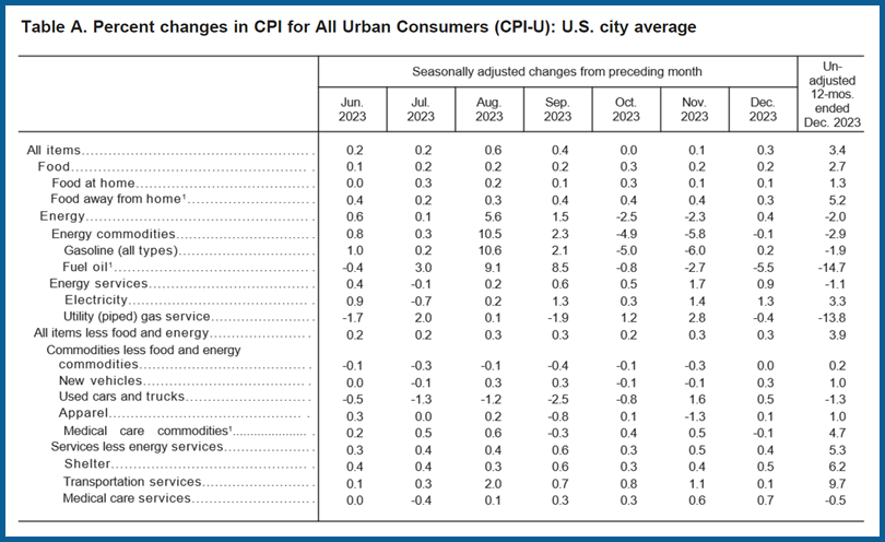 FJP Current State of Inflation by Category