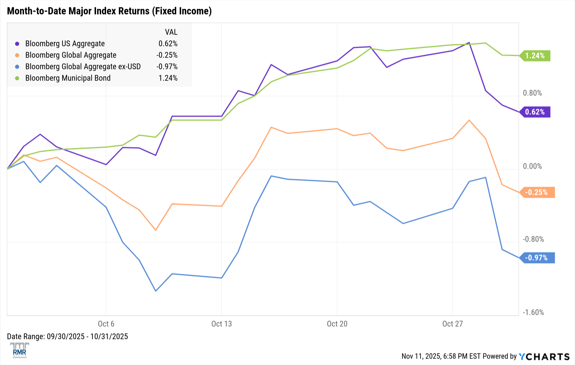 Fixed income chart 1 - October 2025