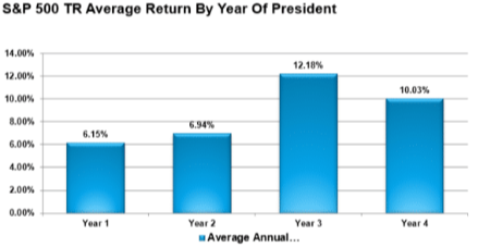 Graph of S&P 500 by election years