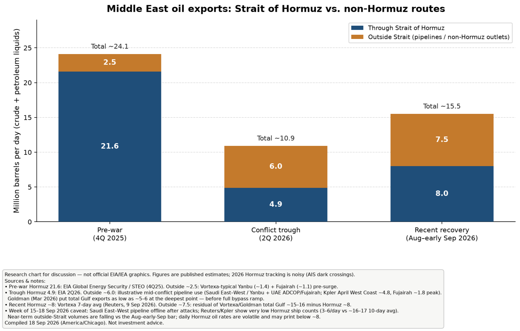 Middle East oil export flows graphic