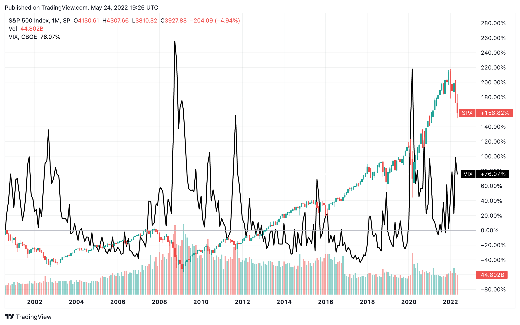 SPX and VIX Correlation