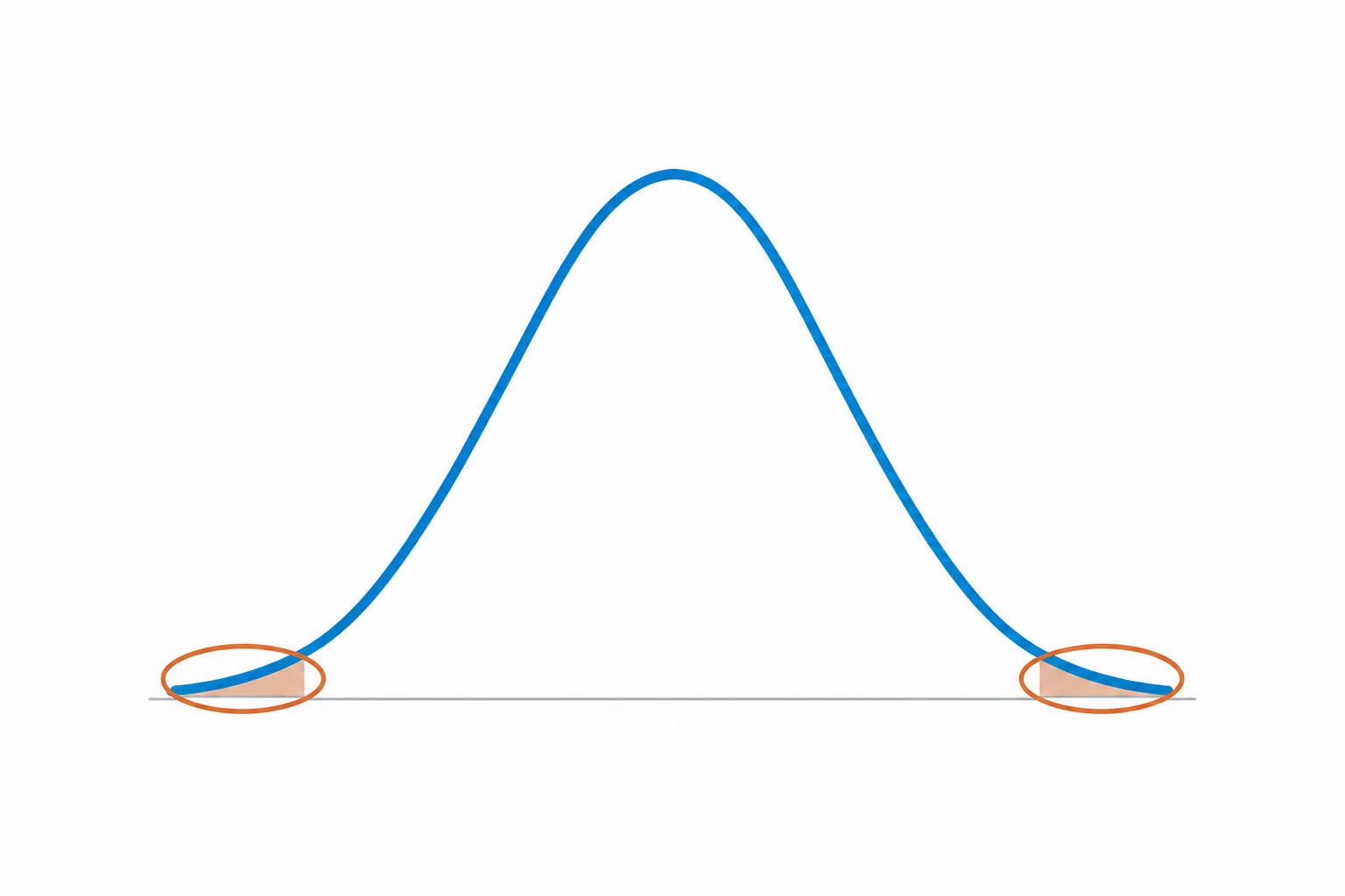 Bell curve illustrating rare outcomes at both extremes.