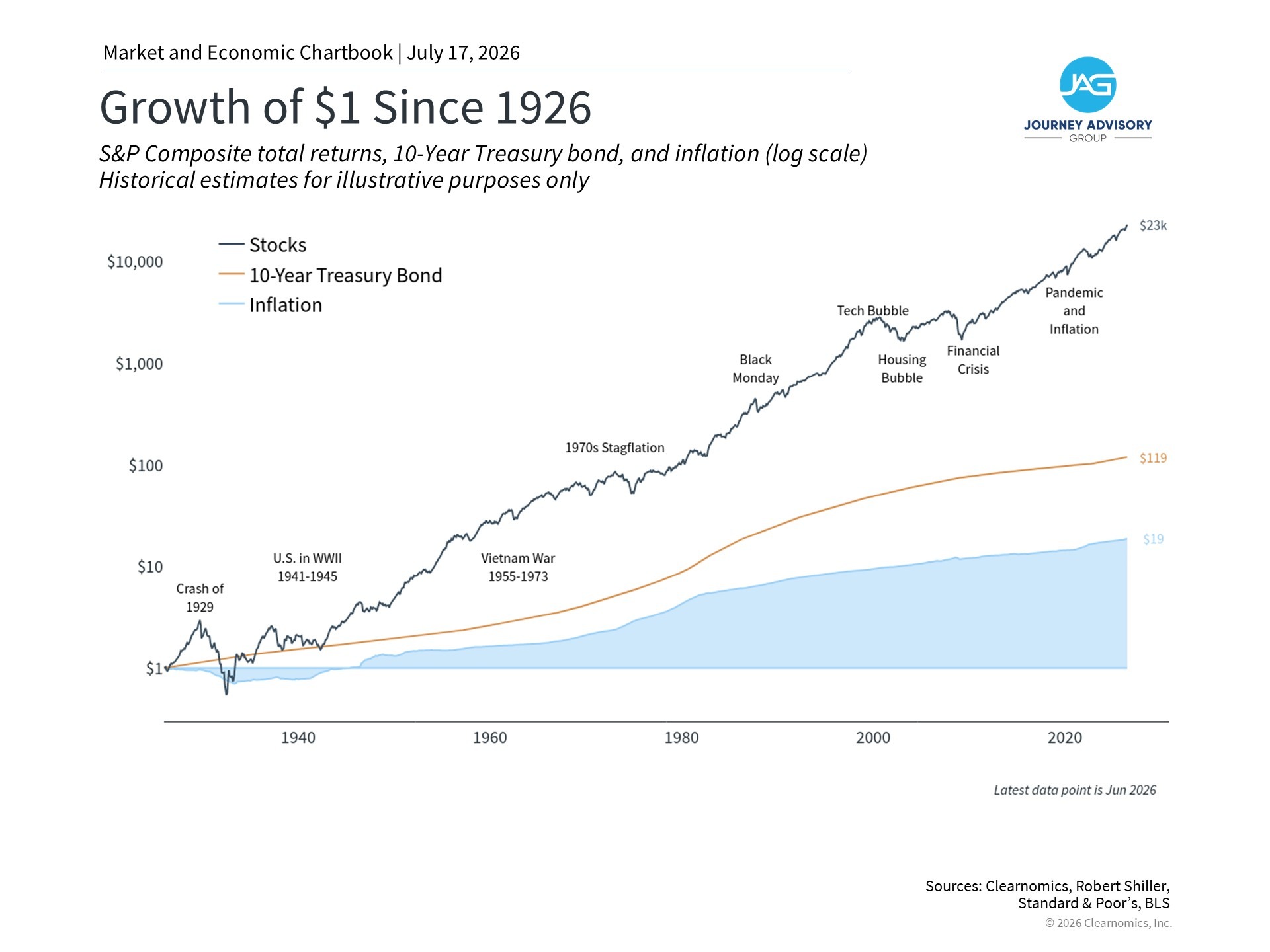 Historical line chart comparing the growth of one dollar invested in stocks, 10-year Treasury bonds, and inflation from 1926 through June 2026 on a logarithmic scale.