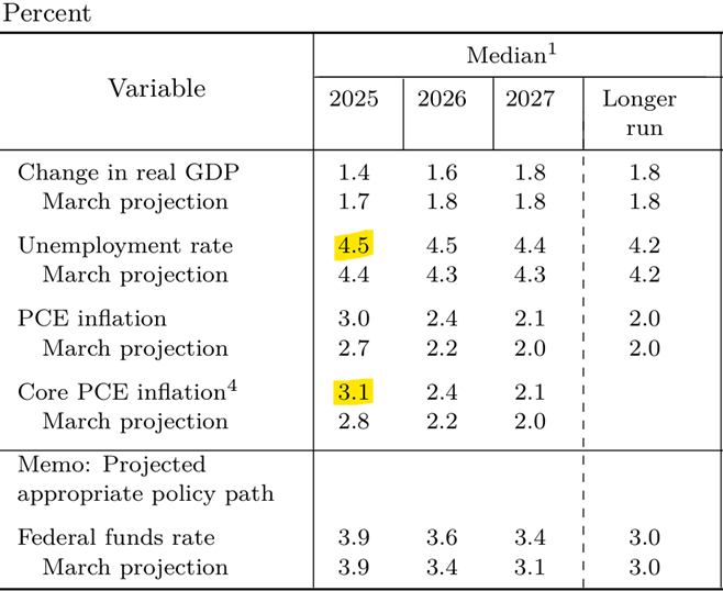 Economic Projections of Federal Reserve Members (June 2025)