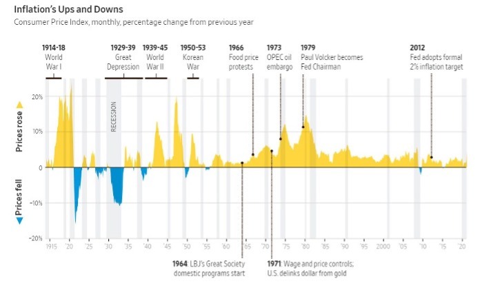Inflation's Ups and Downs Graph