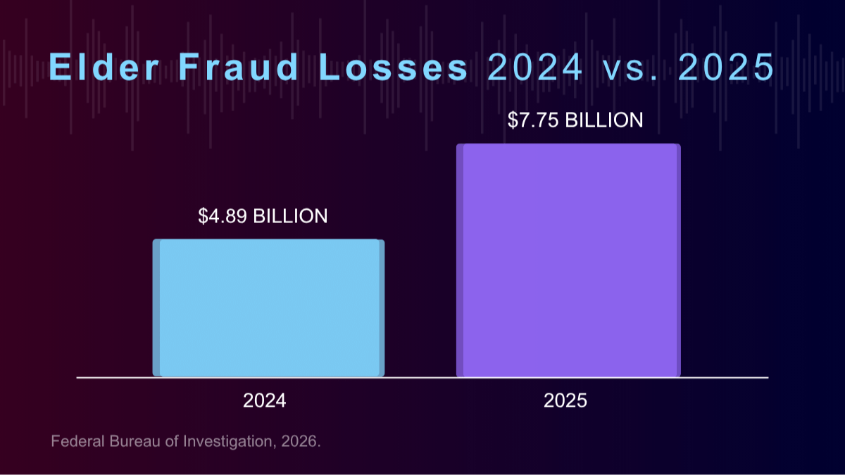 Elder Fraud Loss Roselyn Wilkinson