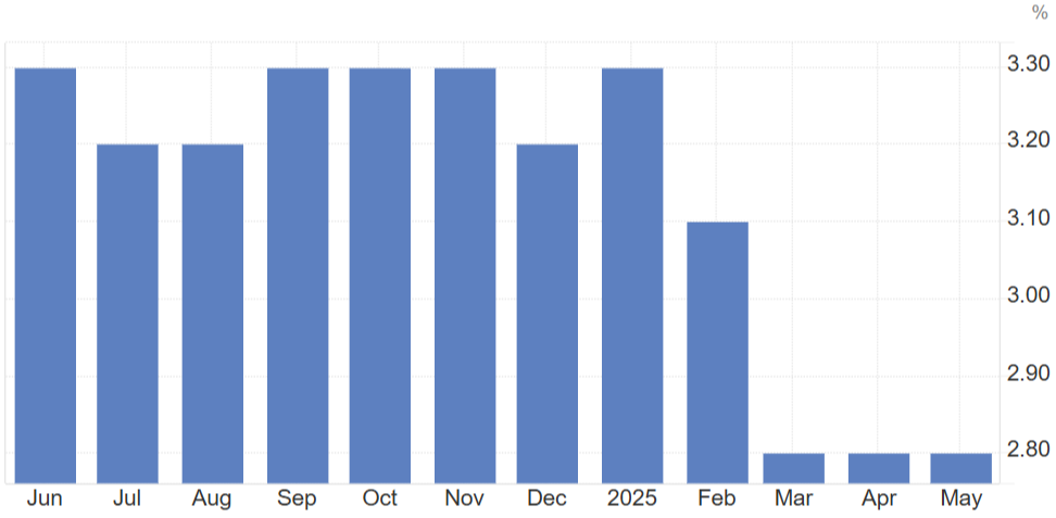 U.S. Core Inflation