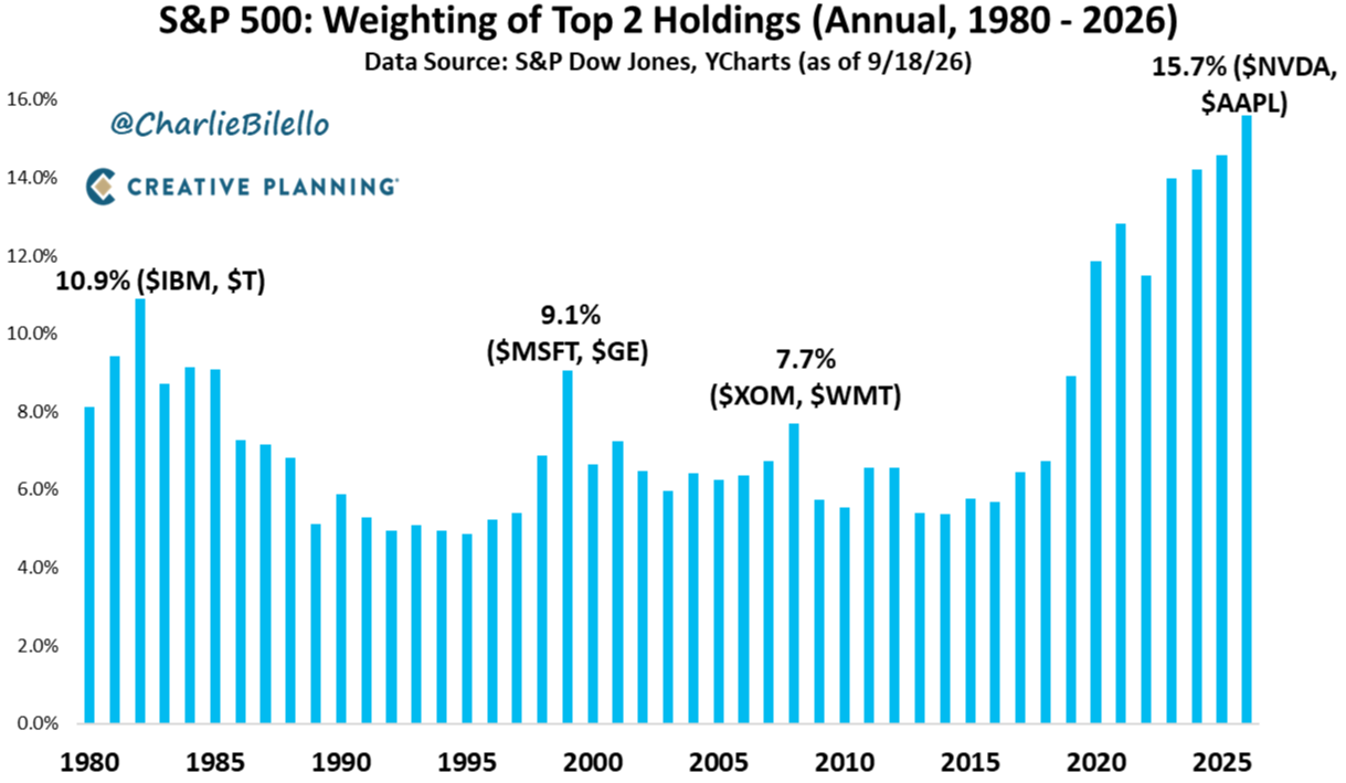 S&P 500 weighting of top 2 holdings, 1980 to 2026