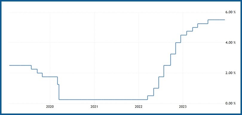 FJP US Federal Reserve and Interest Rates