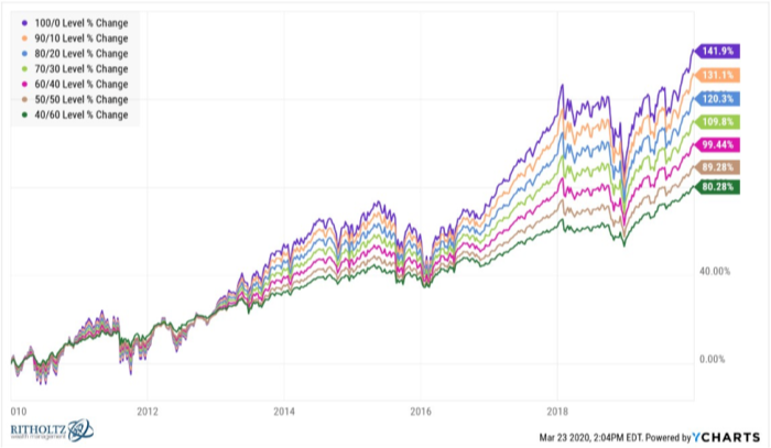 Pre March 2020 Chart