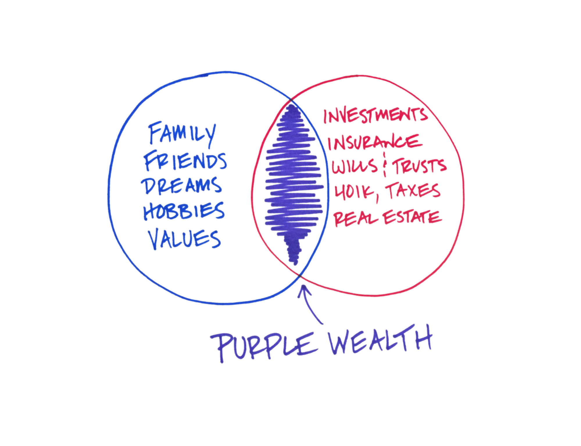 Purple Wealth overlapping circles diagram showing life values and financial structure
