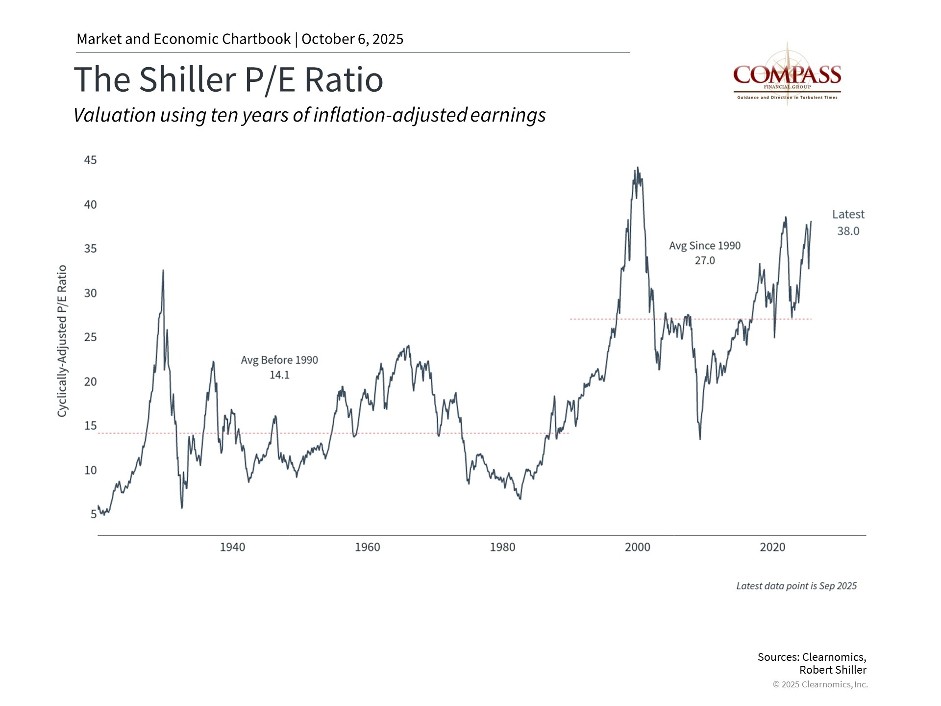 Shiller P/E Ratio