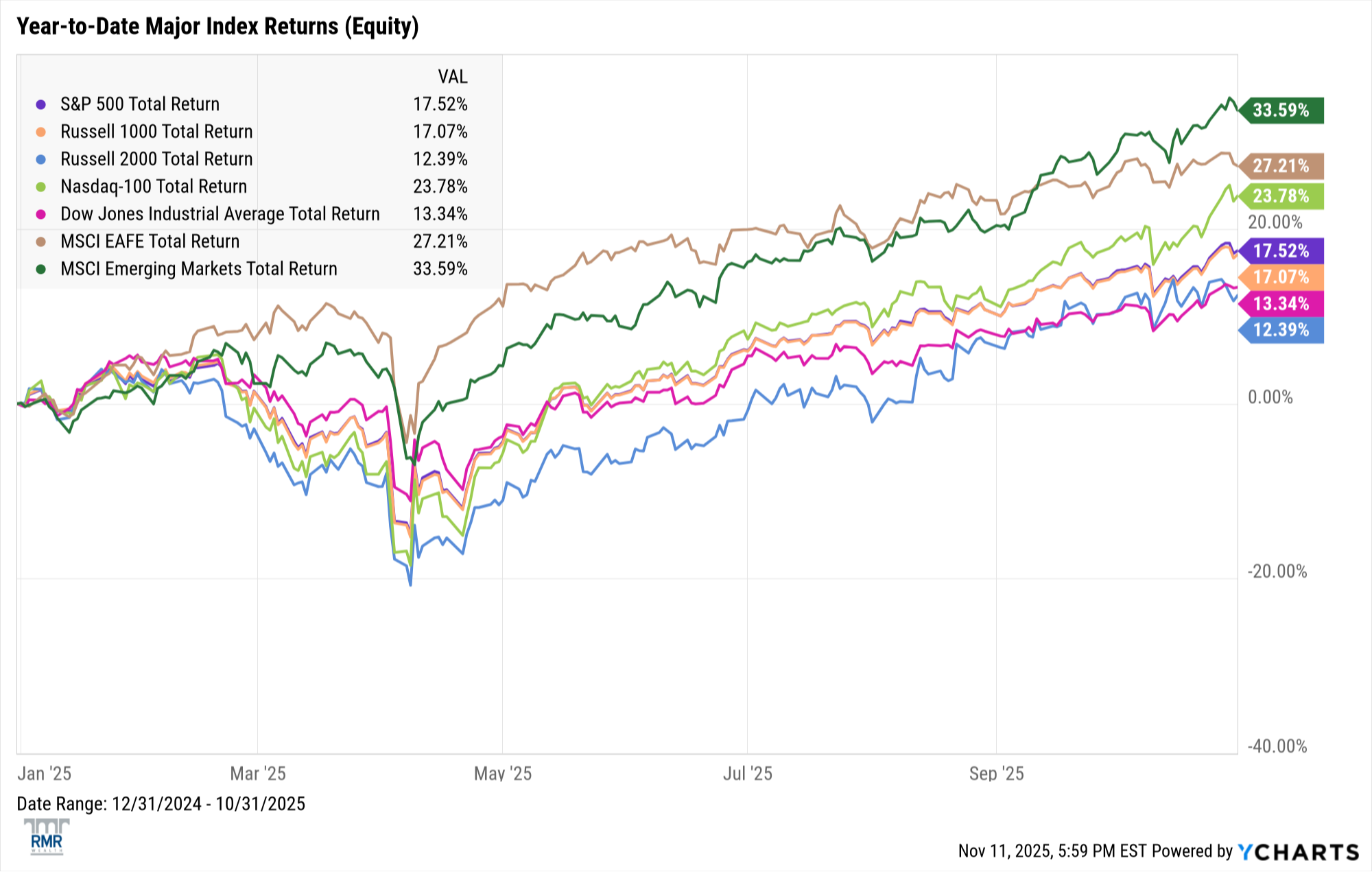 Equities performance chart 2 - October 2025