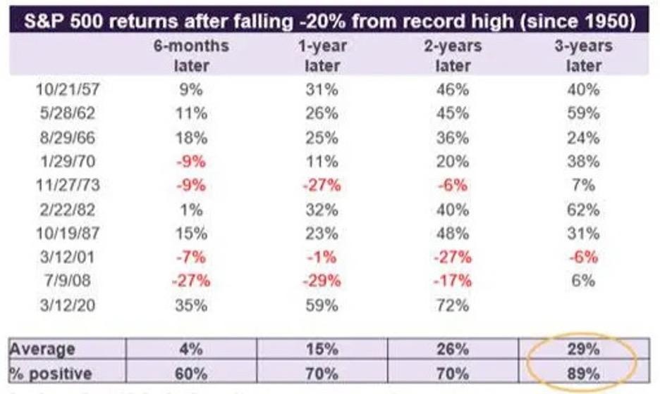 S&P 500 returns after falling -20% from record high (since 1950)