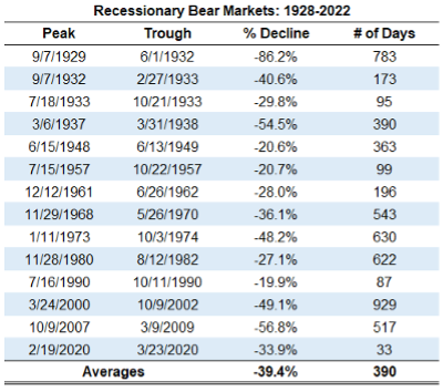 Recessionary Bear Markets: 1928-2022